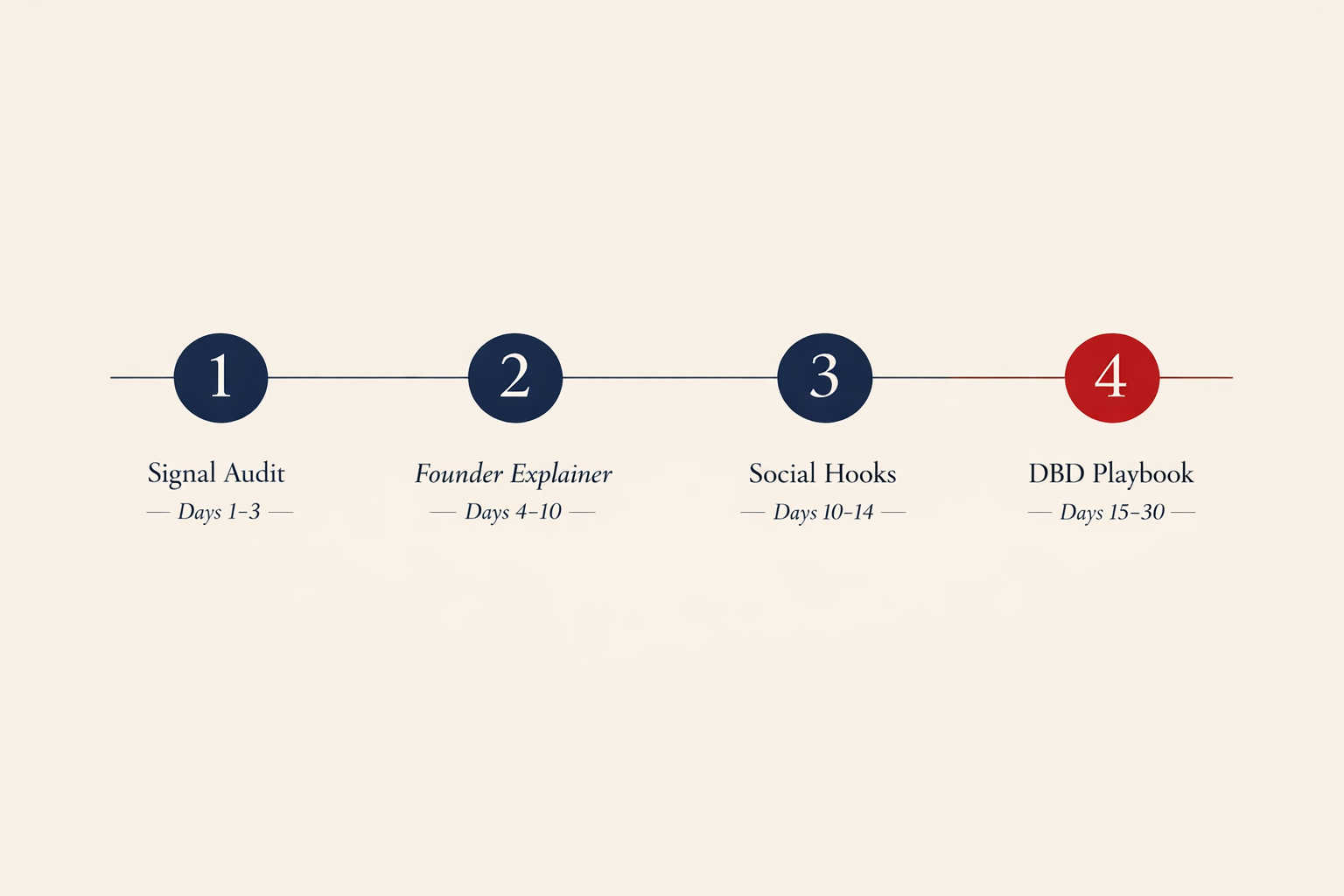 4-step process timeline: Signal Audit (Days 1-3), Founder Explainer (Days 4-10), Social Hooks (Days 10-14), DBD Playbook (Days 15-30)
